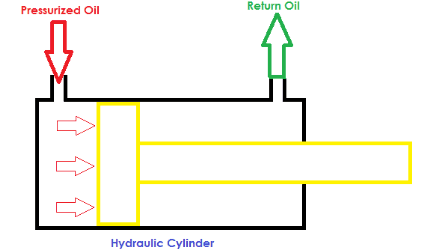principle cylinders